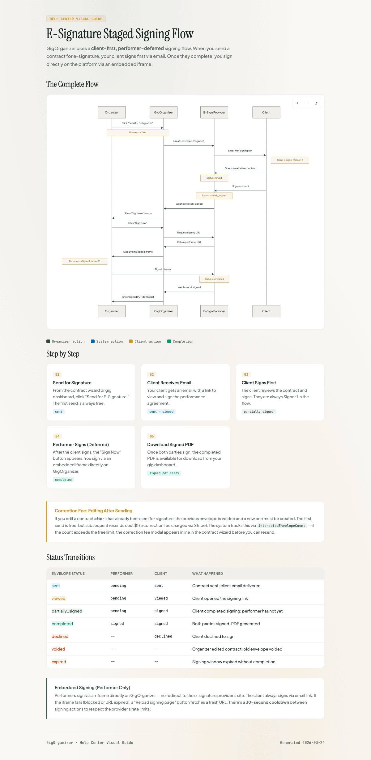 E-Signature staged signing flow — client signs first, then performer signs via embedded iframe